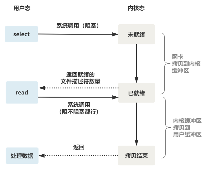 IO多路复用的理解/演变过程