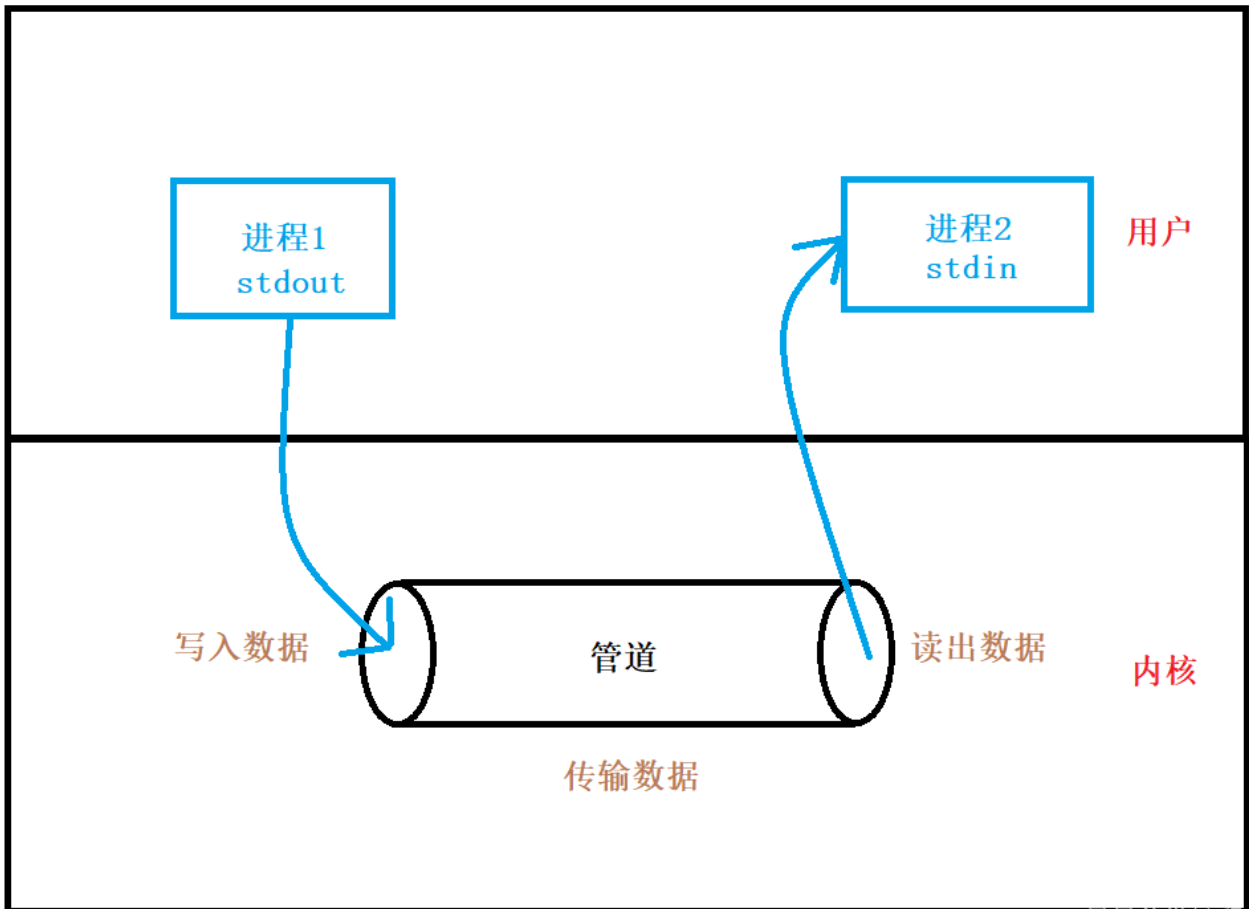 Linux进程间通信（一）