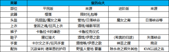 《万国觉醒》亚历山大大帝装备选择攻略