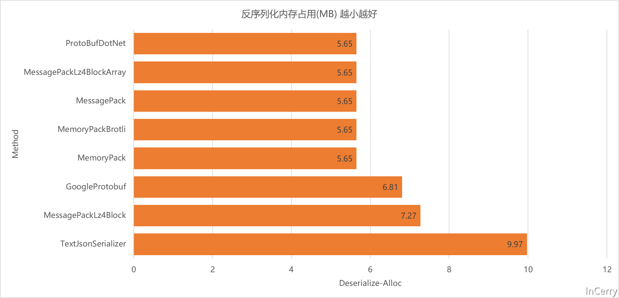 .NET性能优化-是时候换个序列化协议了