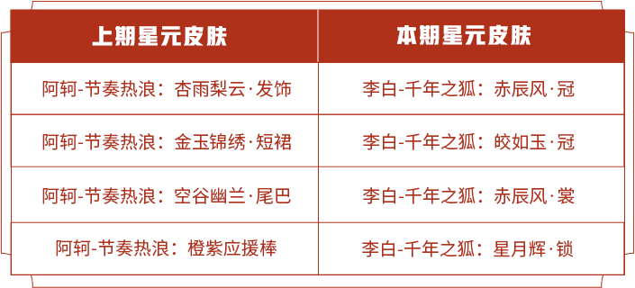 《王者荣耀》2021年2月6号商城更新内容介绍