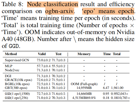 论文解读（GGD）《Rethinking and Scaling Up Graph Contrastive Learning: An Extremely Efficient Approach with Group Discrimination》