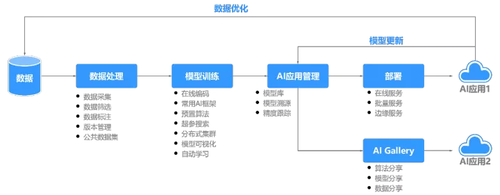 带你从0到1开发AI图像分类应用