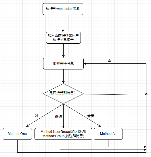 关于ASP.NET Core WebSocket实现集群的思考