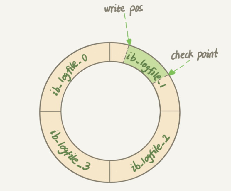 Mysql InnoDB Redo log