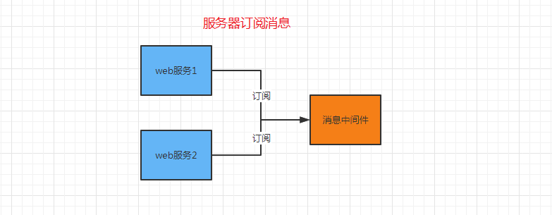 Websocket集群解决方案