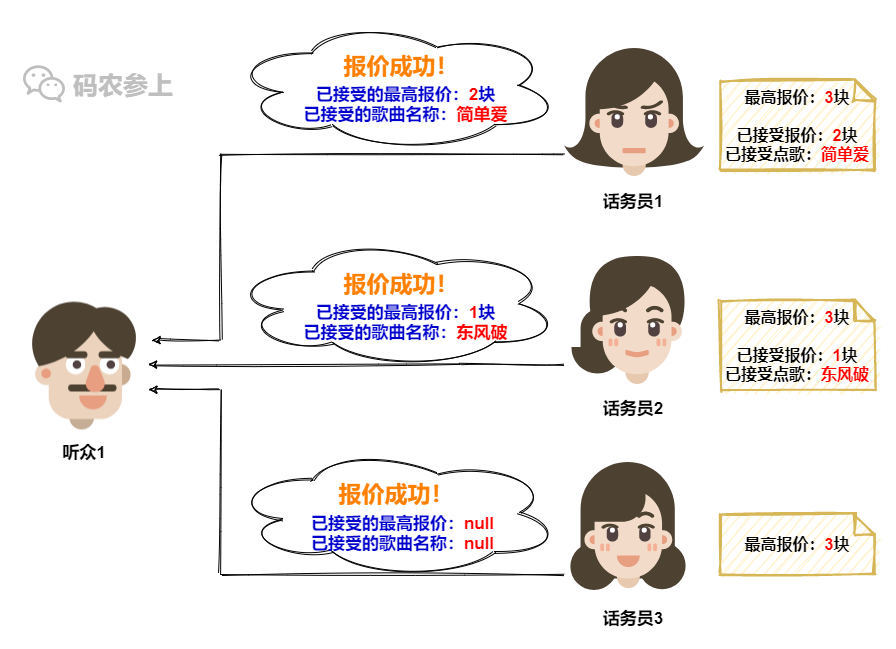 Paxos分布式系统共识算法？我愿称其为点歌算法…