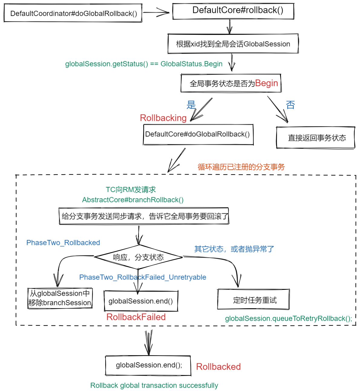 Seata Server 1.5.2 源码学习