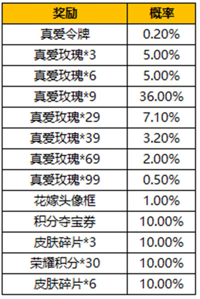 《王者荣耀》真爱令牌怎么获得？