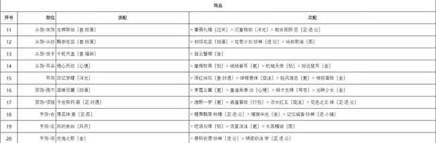 《奇迹暖暖》芳菲奇旅搭配大全