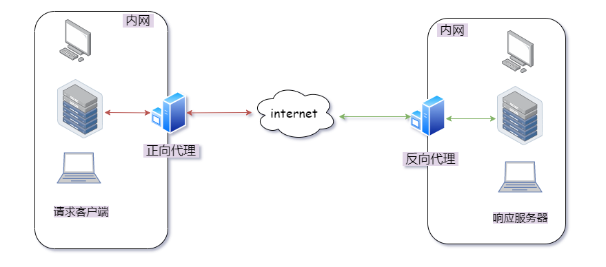 Go语言正/反向代理的姿势