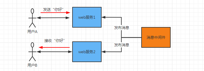 Websocket集群解决方案