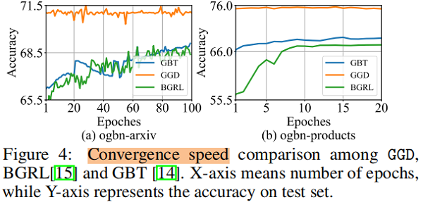 论文解读（GGD）《Rethinking and Scaling Up Graph Contrastive Learning: An Extremely Efficient Approach with Group Discrimination》