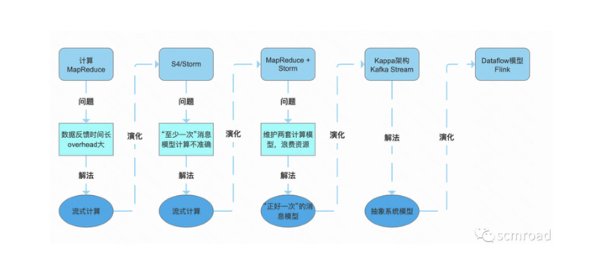 孙荣辛｜大数据穿针引线进阶必看——Google经典大数据知识