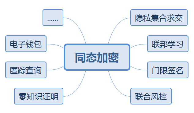 京东云开发者｜经典同态加密算法Paillier解读 - 原理、实现和应用