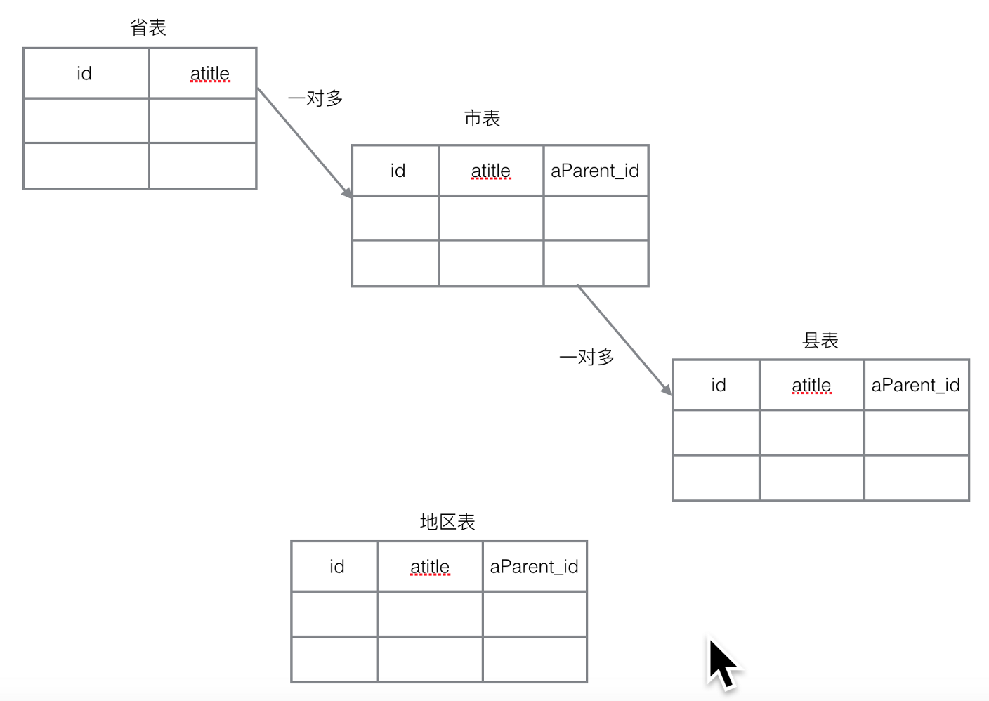 Django的简单使用