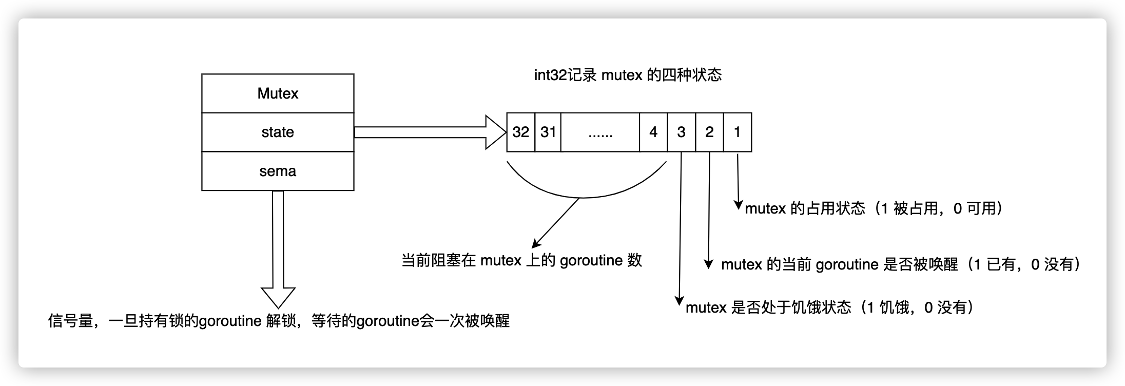 Go 互斥锁Mutex