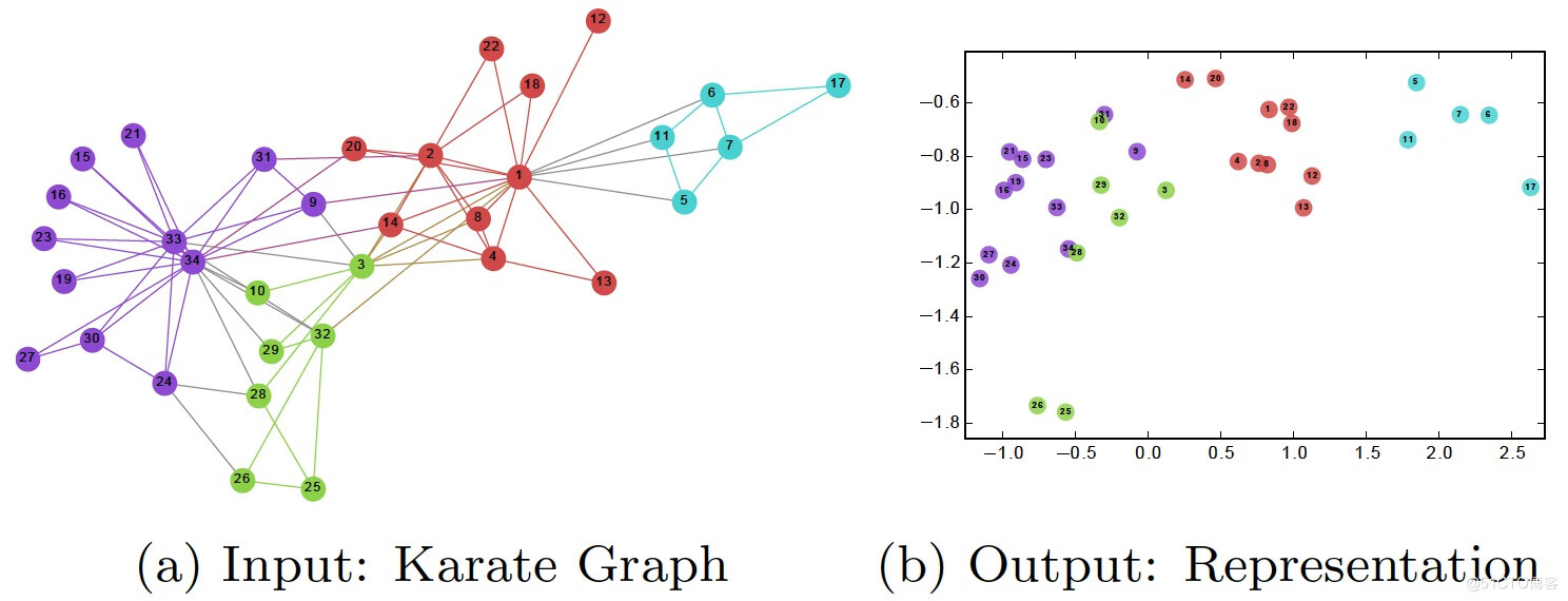 Paddle Graph Learning (PGL)图学习之图游走类模型[系列四]