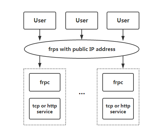 【网络】内网穿透方案&FRP内网穿透实战（基础版）