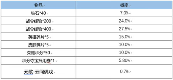 《王者荣耀》3月1日更新了什么？