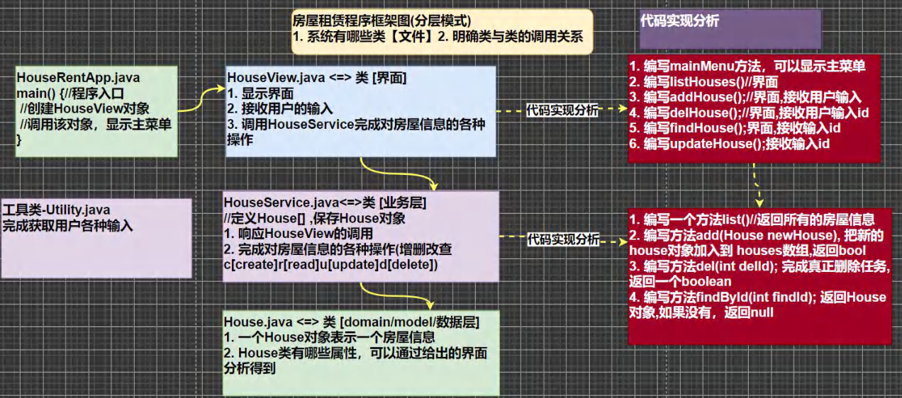 【Java复健指南09】项目练习全解--房屋出租系统