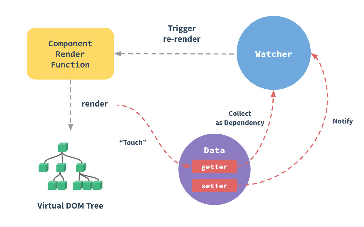 vue2双向绑定原理：深入响应式原理defineProperty、watcher、get、set