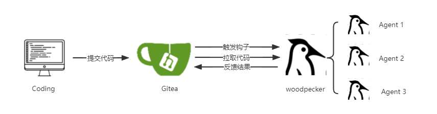 基于 Docker 构建轻量级 CI 系统：Gitea 与 Woodpecker CI 集成