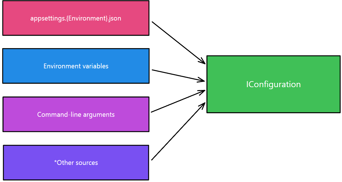 .net 温故知新：【8】.NET 中的配置从xml转向json