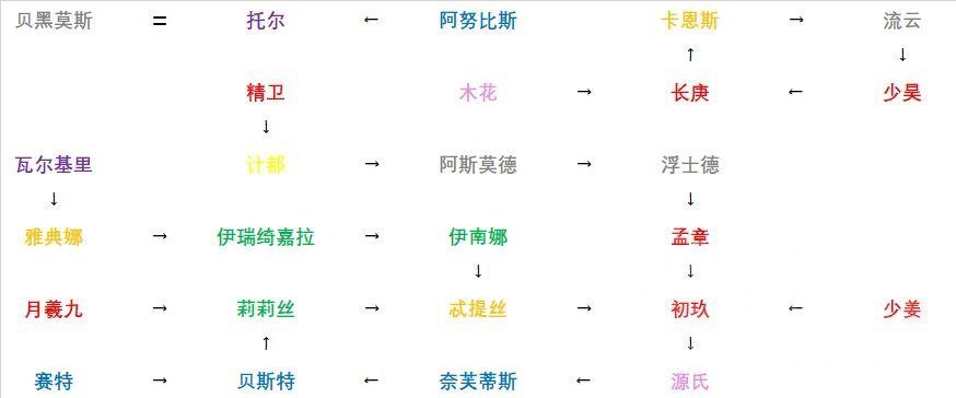 《解神者》职阶和属性定位分类索引