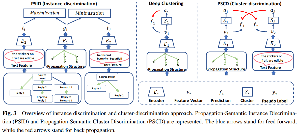 谣言检测（）《Rumor Detection with Self-supervised Learning on Texts and Social Graph》