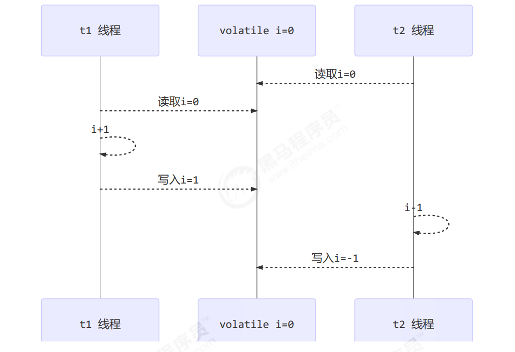 JUC学习笔记——共享模型之内存