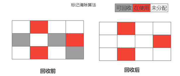 java中的垃圾回收算法与垃圾回收器