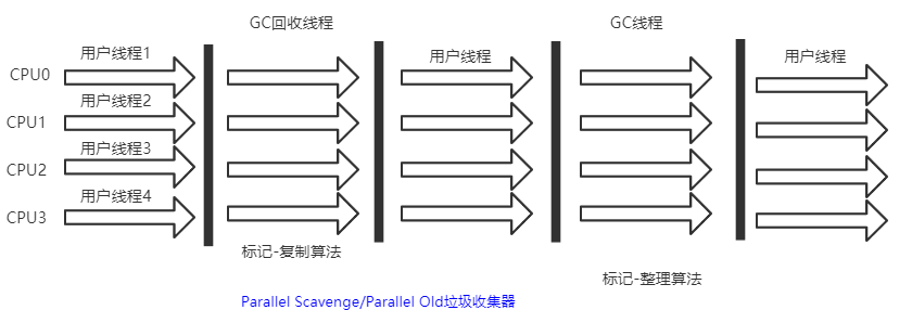 java中的垃圾回收算法与垃圾回收器