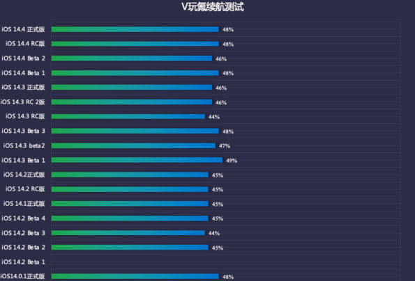 《ios》14.4正式版耗电怎么样