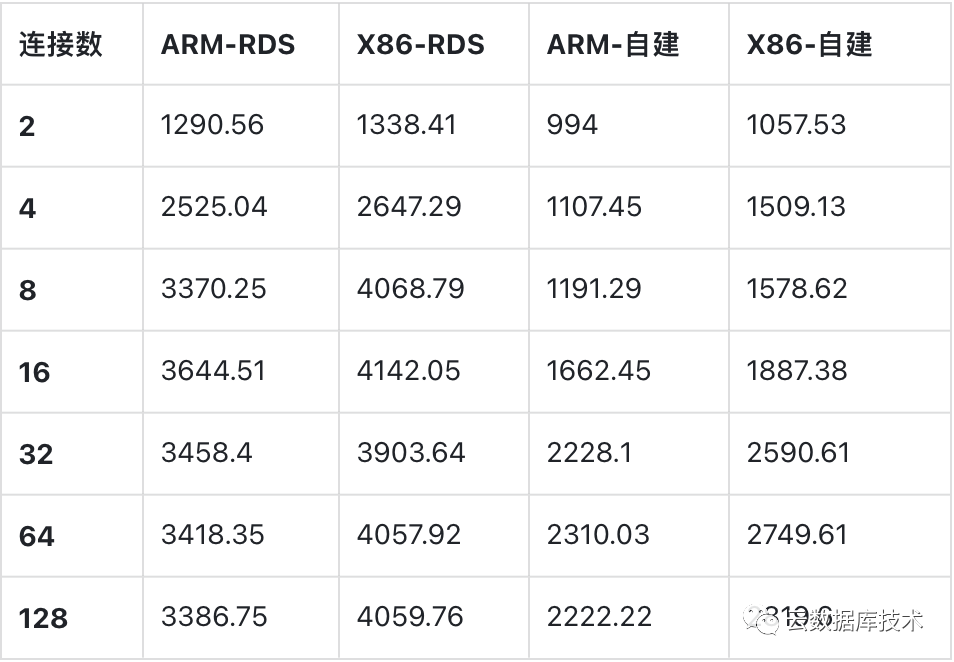 MySQL该使用哪种CPU架构服务器？