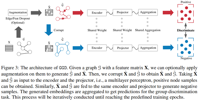 论文解读（GGD）《Rethinking and Scaling Up Graph Contrastive Learning: An Extremely Efficient Approach with Group Discrimination》