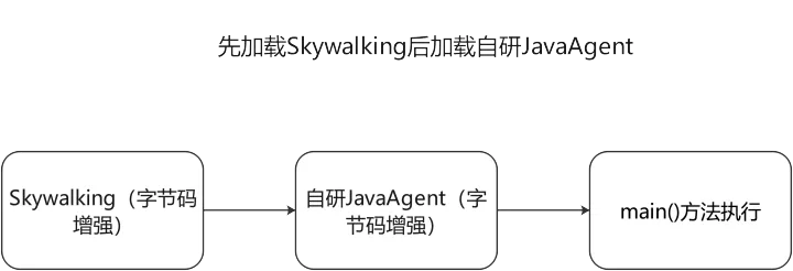 记一次多个Java Agent同时使用的类增强冲突问题及分析