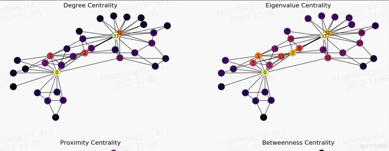 关于图计算&图学习的基础知识概览：前置知识点学习（Paddle Graph Learning (PGL)）