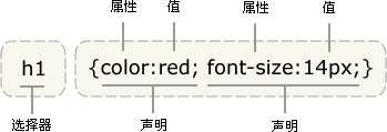 CSS基础知识筑基