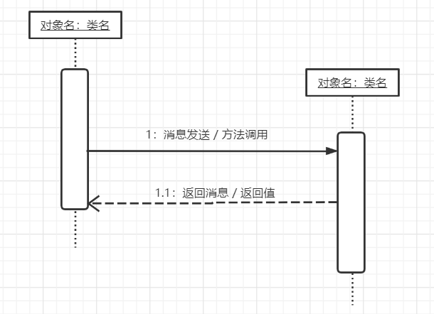 UML建模语言、设计原则、设计模式