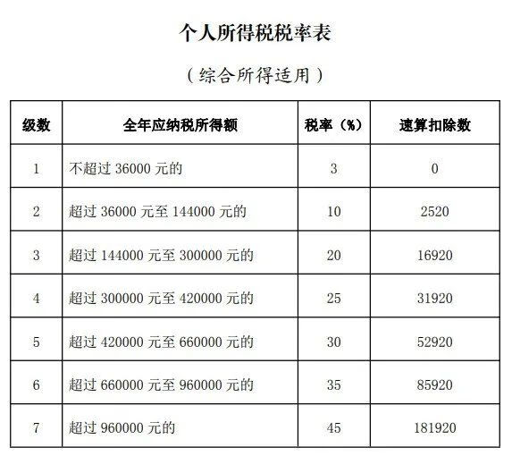 《个人所得税》计算方法2021最新税率