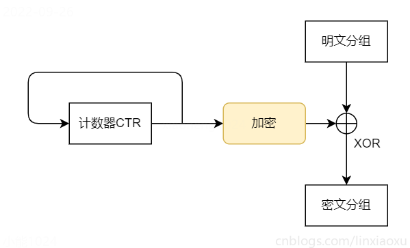 密码学奇妙之旅、02 混合加密系统、AES、RSA标准、Golang代码