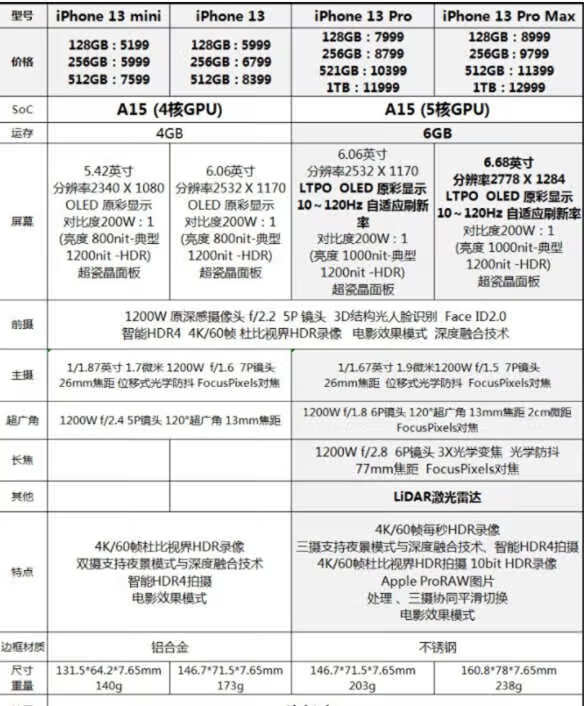 iPhone12低配版和iPhone13低配版有什么区别? 