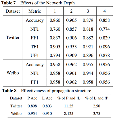 谣言检测（）《Rumor Detection with Self-supervised Learning on Texts and Social Graph》