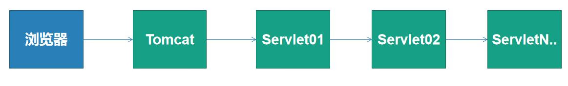 day16-Servlet05