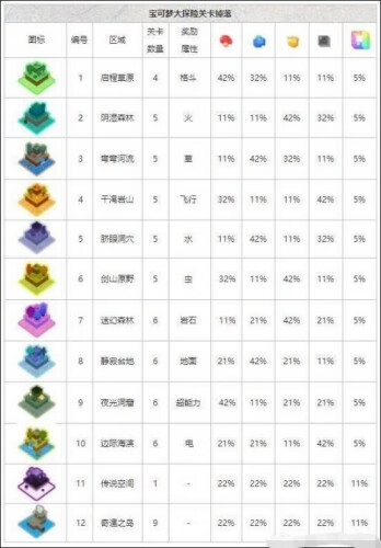 《宝可梦大探险》食材获取关卡和掉落概率分享