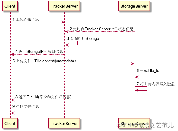 第2-1-1章 FastDFS分布式文件服务背景及系统架构介绍