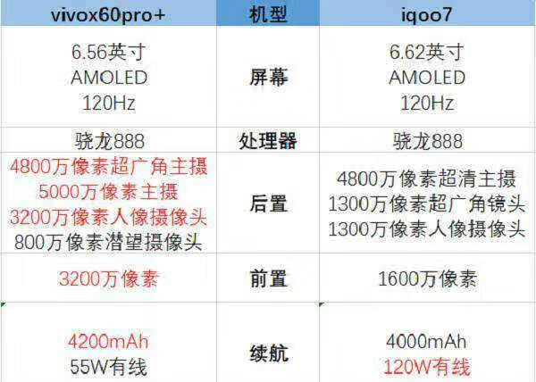 iqoo 7和vivox60pro+哪个好_哪个值得购买 