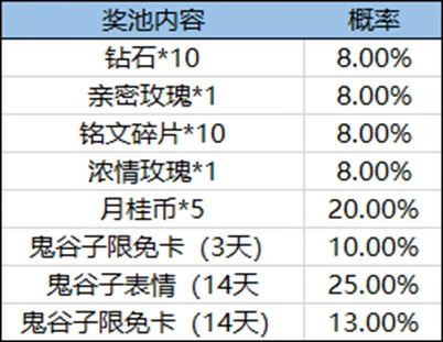  《王者荣耀》五谷满仓活动全攻略