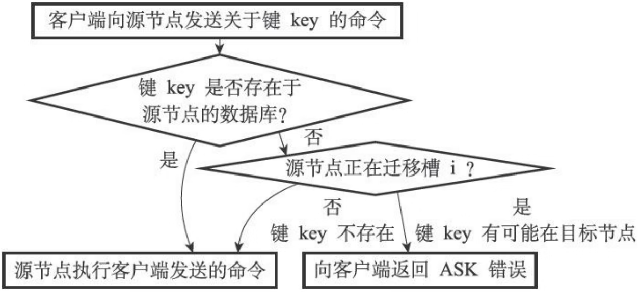 Redis Cluster 数据分片